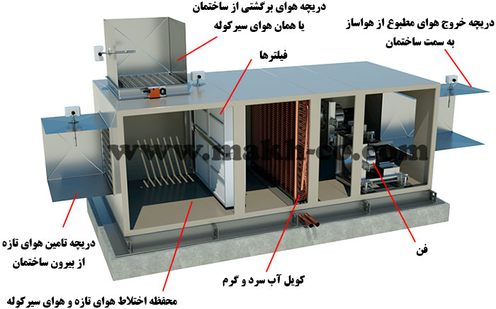 ساختار هواساز ساختار هواساز