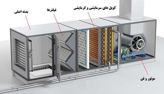 کویلهای سرد و گرم 