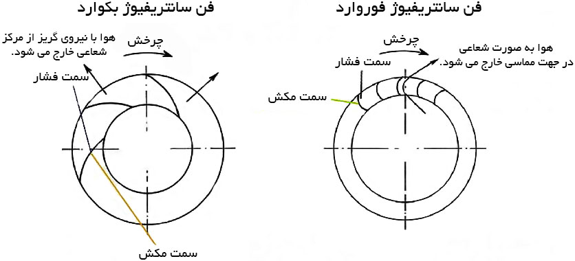تفاوت فن سانتریفیوژ فوروارد و بکوارد